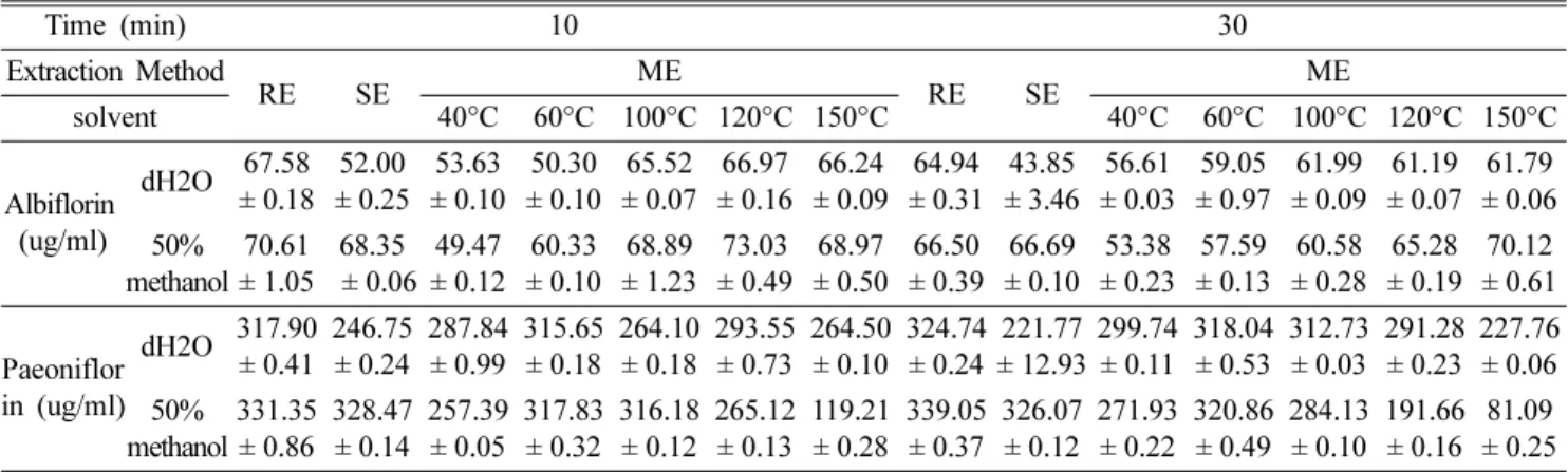 Fig. 1. Total polyphenol compound contents of Paeonia root extract from reflux extraction (RE), sonication extraction(SE), and ME (microwave extraction).