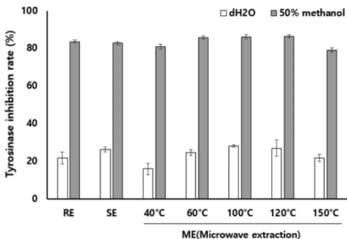 Fig. 3. Tyrosinase inhibition rates for the Paeonia root extracts from the different extraction methods, reflux extraction (RE), sonication extraction (SE), and ME (microwave extraction).