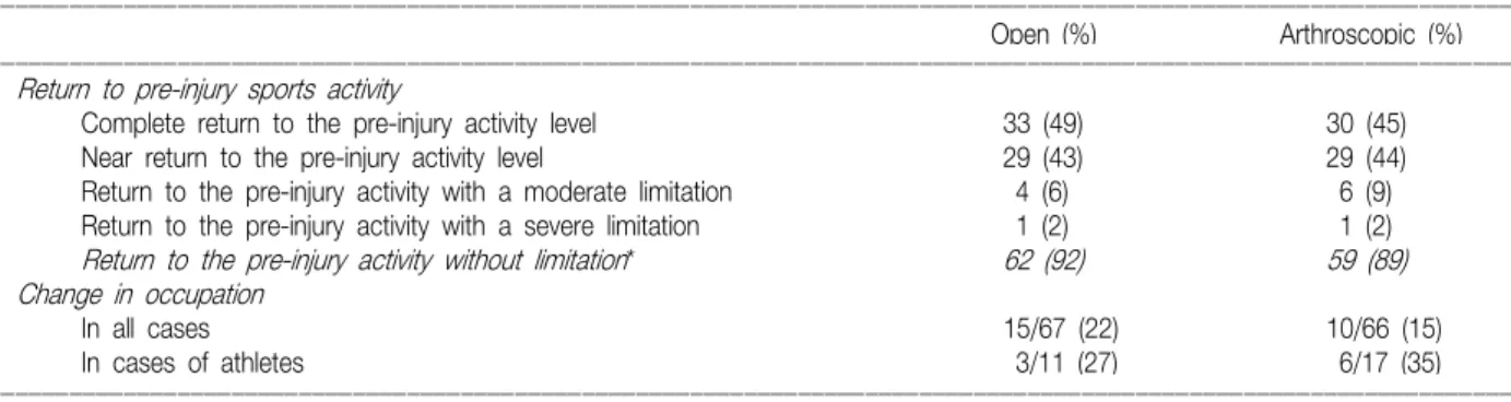 Table 1.  Preoperative  and  Postoperative  Range  of  Motion