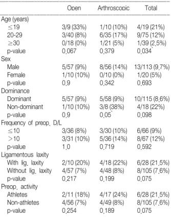 Table 3.  Analyses  of  the  Factors  Affecting  the  Postoperative  Instability