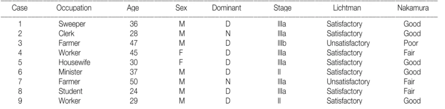 Table 1. Clinical  Data  of  the  Patients  Treated  by  the  Revascularization  Operation