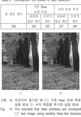 Table 2. Comparison  the  results  of  face  detection.