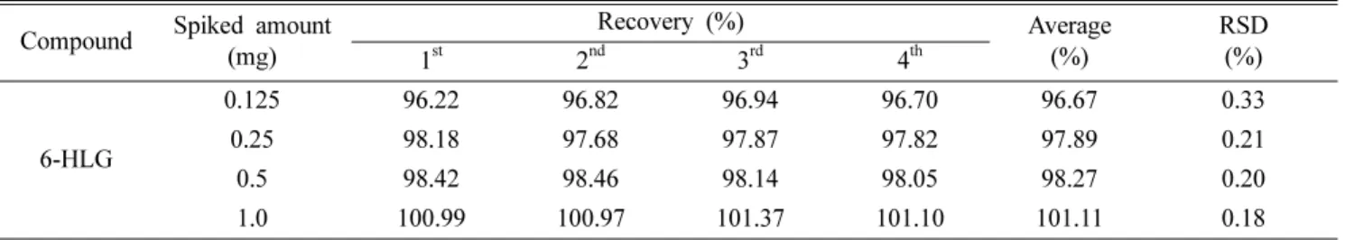 Table III. Intra-day precision for the determination of 6-HLG content