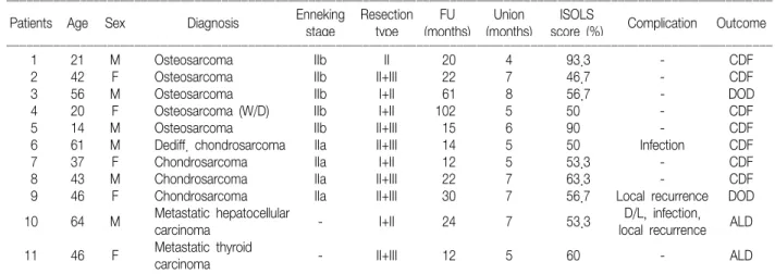 Fig. 1. Anatomic location of the malignant pelvic bone tumor ac- ac-cording to Enneking's classification