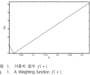 Fig. 1. A  Weighting  function  ∙ .
