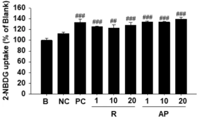 Fig. 7. Effects of Anthriscus sylvestris(L.) Hoffm. root and aerial part extracts on high glucose-induced RINm5F cells damage