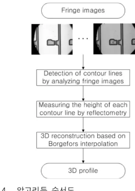Fig. 2. Contour  lines  in  single  wavelength  fringe.