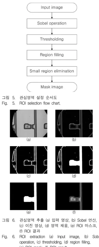 그림 5. 관심영역  설정  순서도  Fig. 5. ROI  selection  flow  chart.