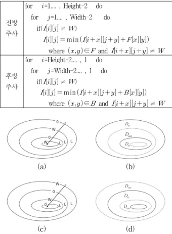 Table 1. Borgefors  distance  transformation  algorithm.