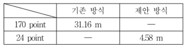 표 2. 수행시간(분)