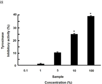 Fig. 4. The relation between treated B16F10 mouse melanocyte and the mRNA expression level of melanogenesis-related gene in A