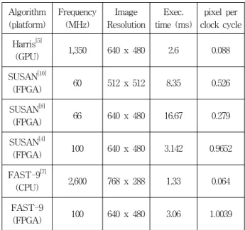 Table 1. Performance  Comparison  of  Different  Feature  Extraction  Module  on  Different  Platforms.