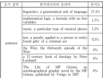 표 1. 후보용어집합과  유사도