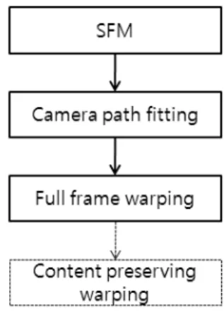Fig. 1. Flowchart  of  content  preserving  warping  algorithm.