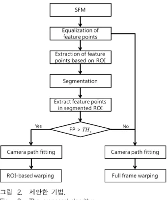 Fig. 2. The  proposed  algorithm.
