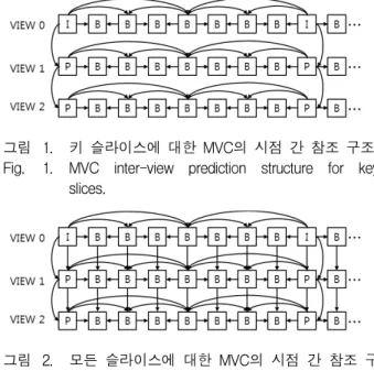 그림 1. 키  슬라이스에  대한  MVC의  시점  간  참조  구조 Fig. 1. MVC  inter-view  prediction  structure  for  key 