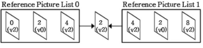 Fig. 7. The  structure  of  reference  lists  in  the  case  that  a  frame  with  POC  2  of  center  view  is  encoded.