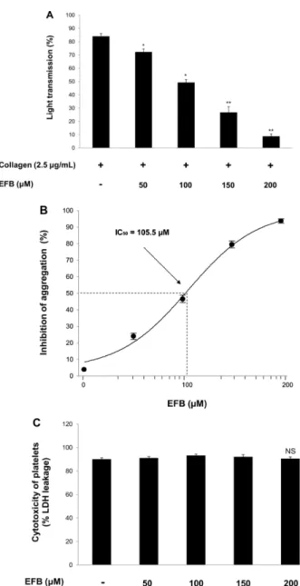 Fig. 2. Effects of euchrestaflavanone B on platelet aggregation and  cytotoxicity.  (A)  Effect  of  euchrestaflavanone  B  on   colla-gen-induced  human  platelet  aggregation