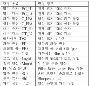Table 1. Modification  type  and  degree.