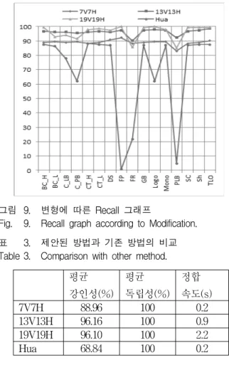 그림 8. Fine  Threshold에  따른  Recall  그래프 Fig. 8. Recall  graph  according  to  Fine  Threshold.