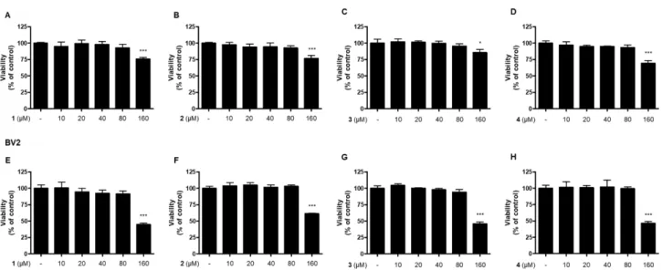 Fig.  2.  Effects  of  test  compounds  on  the  viability  of  RAW264.7  macrophages  (A-D)  and  BV2  microglial  cells  (E-H)