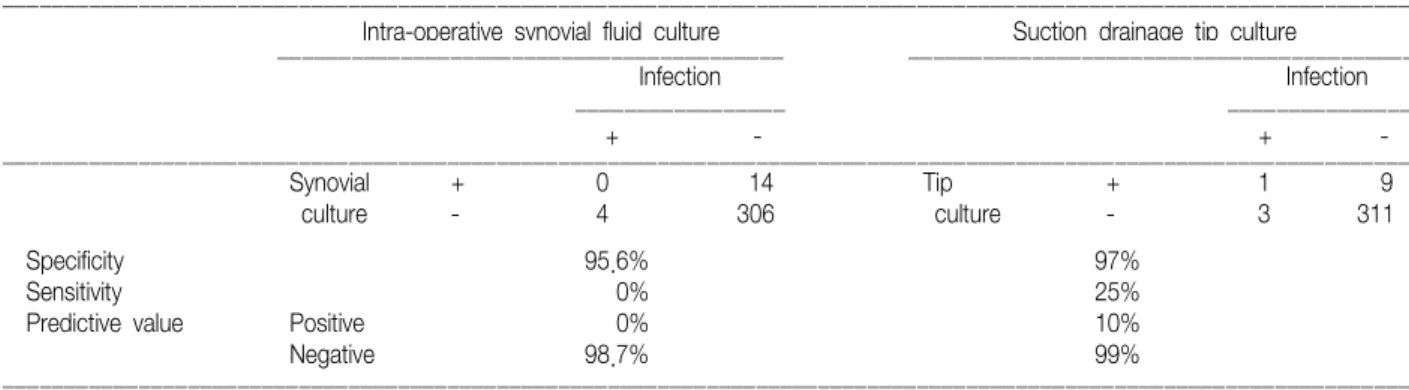 Table 4. Incidence  Rate  of  Positive  Culture  in  OA  Versus  RA  and  Single  Versus  Both  Simultaneous  Surgery