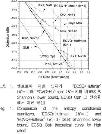 FIg. 1. Comparison  of  the  entropy  constrained  quantizers,  ‘ECSQ+Huffman’  (   )  and 
