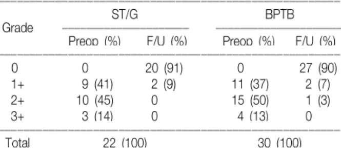 Table 3. Changes  in  the  Lysholm  score  between  the  pre- pre-operative  state  and  the  last  follow-up