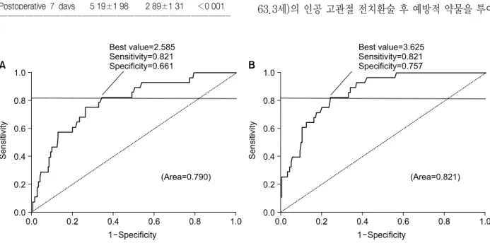 Table 3.  Changes  in  the  D-dimer  level  in  patients  with  and  without  DVT ꠏꠏꠏꠏꠏꠏꠏꠏꠏꠏꠏꠏꠏꠏꠏꠏꠏꠏꠏꠏꠏꠏꠏꠏꠏꠏꠏꠏꠏꠏꠏꠏꠏꠏꠏꠏꠏꠏꠏꠏꠏꠏꠏꠏꠏꠏꠏꠏꠏꠏꠏꠏꠏꠏ DVT(+) DVT(－) p-value (ug/ml) (ug/ml) ꠏꠏꠏꠏꠏꠏꠏꠏꠏꠏꠏꠏꠏꠏꠏꠏꠏꠏꠏꠏꠏꠏꠏꠏꠏꠏꠏꠏꠏꠏꠏꠏꠏꠏꠏꠏꠏꠏꠏꠏꠏꠏꠏꠏꠏꠏꠏꠏꠏꠏꠏꠏꠏꠏ Preoperative 0.56±0.35 0.6