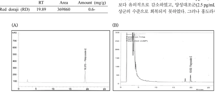 Fig.  1.  Chromatograms  of  platycoside  E  analyzed  by  HPLC  in  the  Platycodon  grandiflorum