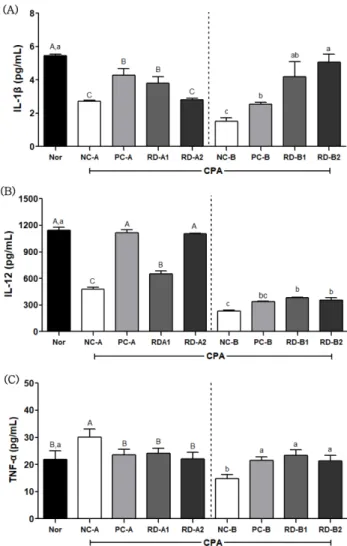 Fig. 3. Effects of RD extracts on the serum (A) IL-1β, (B) IL- IL-12  and  (C)  TNF-  levels  of  C57BL/6  mice   immunosup-pressed by cyclophosphamide