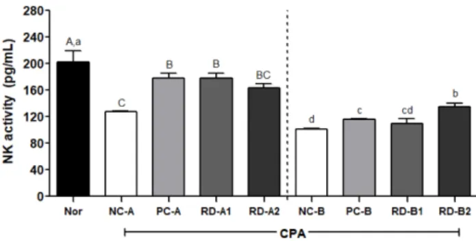 Fig. 5. Effects of RD  extracts on  NK  cell  activity in blood of C57BL/6  mice  immunosuppressed  by  cyclophosphamide