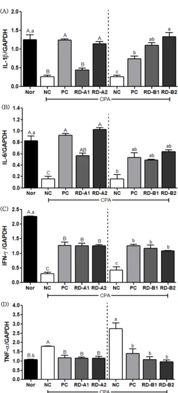Fig.  6.  Effects  of  RD  extracts  on  mRNA  gene  expression  of C57BL/6  mice  immunosuppressed  by  cyclophosphamide