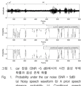 Fig. 1. Probability  under  the  car  noise  (SNR  =  5dB) (a)  Noisy  speech  waveform  (b)  A  priori  speech  absence  probability  (c)  Conditional  speech  presence  probability.