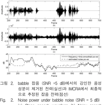 Fig. 2. Noise  power  under  babble  noise  (SNR  =  5  dB) (a)  Clean  speech  waveform  (b)  Noisy  speech  waveform  (c)  Estimated  power  of  Eq.(13)  (bold  line),  estimated  power  of  Eq.(4)  (dashed  line).