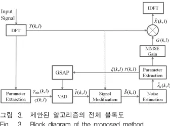 그림 3. 제안된  알고리즘의  전체  블록도  Fig. 3. Block  diagram  of  the  proposed  method.