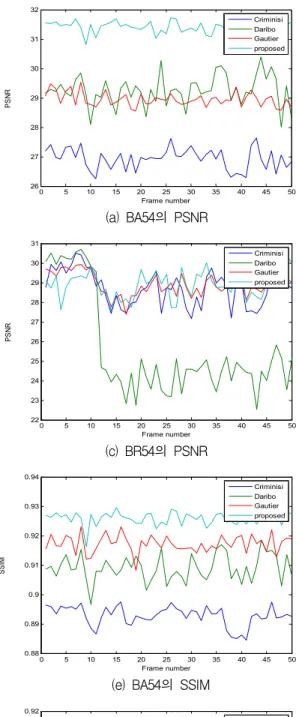 Fig. 8. Objective quality measure results of proposed and other methods.