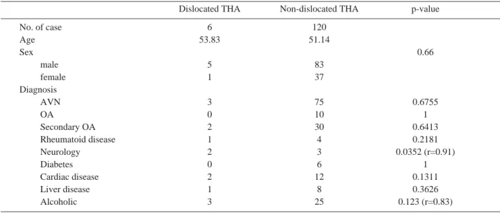 Table 1. Demographic and associated systemic disease of the patient (p=0.352) 