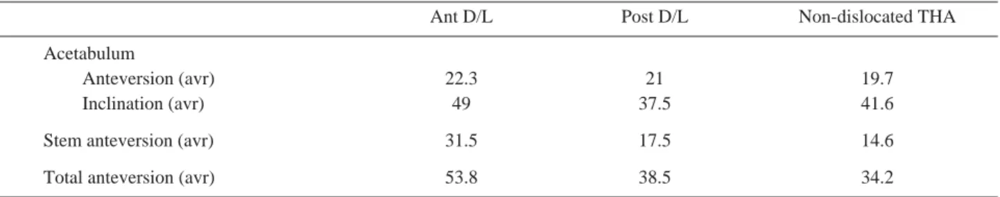 Table 2. Comparison between anterior and posterior dislocation group and non-dislocation group