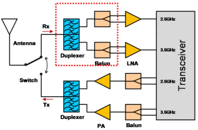 Fig.  6  and  7  show  simulation  results  of  fully  embedded  unbalanced-to-balanced  duplexer