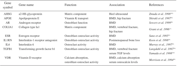 Table 1. Extensively investigated candidate-genes in osteoporosis．