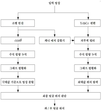Fig. 2. Flow diagram of tracking algorithm of horizontal face position. 1.  세로  경계  정보를  이용한  영상  분할  기법가