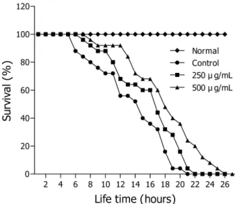 Fig.  5.  Effects  of  Beta  vulgaris  methanol  extract  on  the  stress tolerance  of  wild-type  N2  nematodes