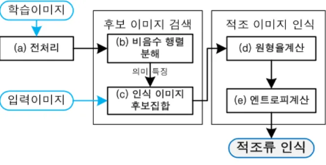 Fig. 1. Block diagram of proposed red tide recognition.