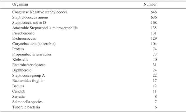 Table 1. Breakdown of Bacteria Found in Infected Arthroplaties Based on 34 Published Series 1977-1999