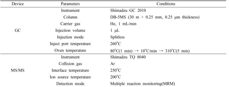 Table  I.  The  analytical  conditions  of  GC-MS/MS  for  pesticides