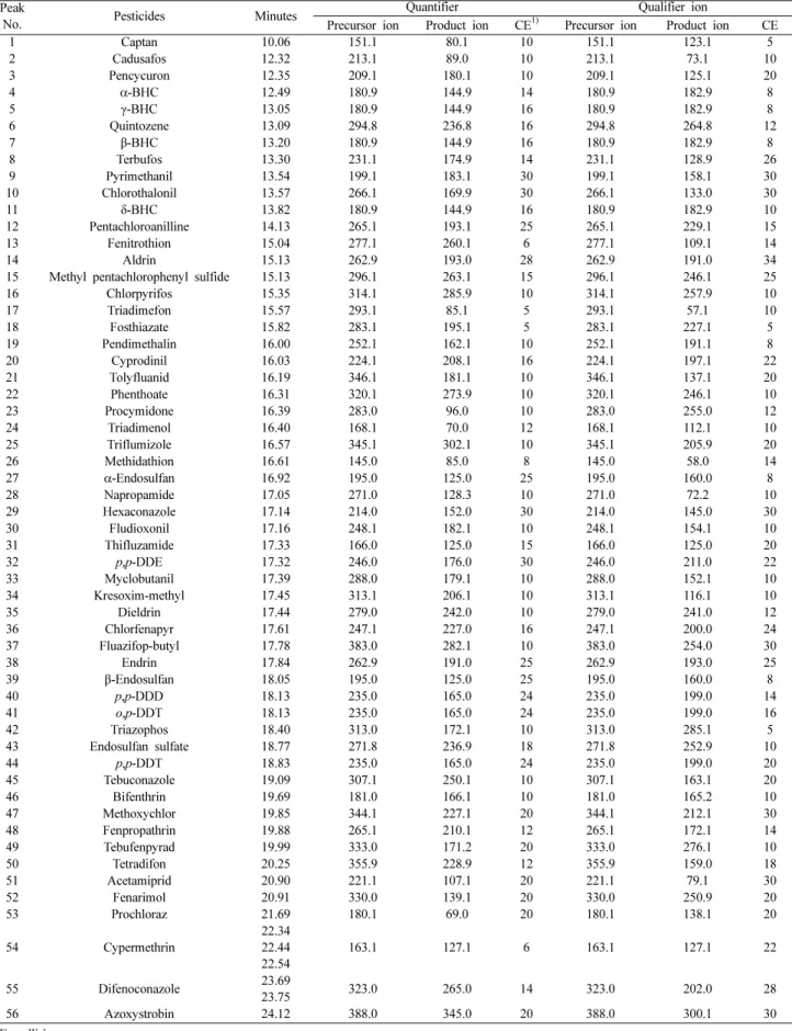 Table  II.  Parameters  for  56  pesticides  residue  analysis  by  GC-MS/MS