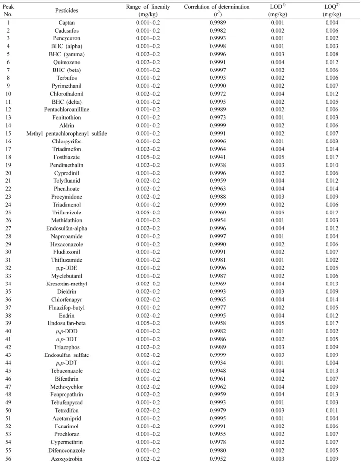 Table  V.  Validation  parameters  of  analytical  method