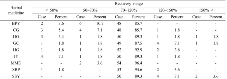 Table  VII.  Distribution  of  recovery  range  in  each  herbal  medicine Herbal 