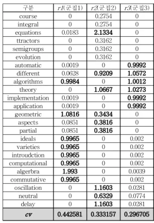 Table 1. Document set of composition of 7 documents.